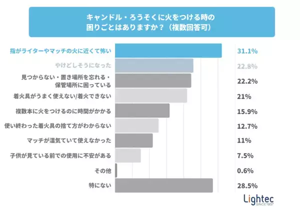 【危険】使いきりライターでろうそくに火をつけないで！「3人に1人が誤用」ライターメーカーが警鐘