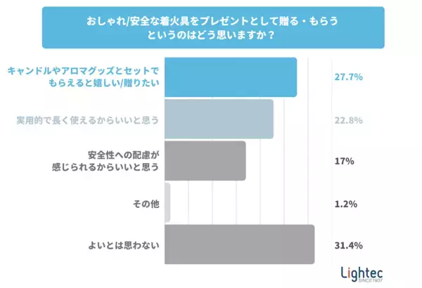 【危険】使いきりライターでろうそくに火をつけないで！「3人に1人が誤用」ライターメーカーが警鐘