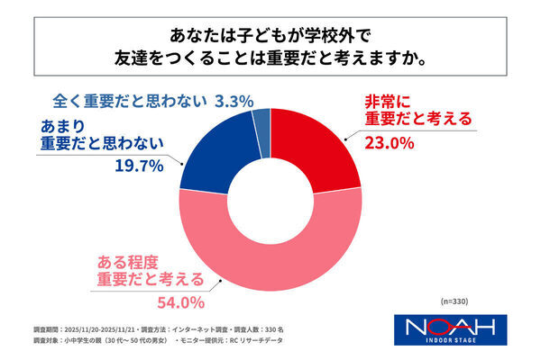 学校以外に友達がいる子どもは約6割！友達作りの場の3位は「塾」、2位「親のつながり」、1位は？