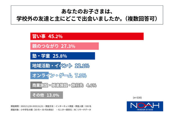 学校以外に友達がいる子どもは約6割！友達作りの場の3位は「塾」、2位「親のつながり」、1位は？