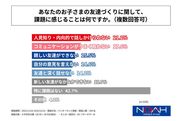 学校以外に友達がいる子どもは約6割！友達作りの場の3位は「塾」、2位「親のつながり」、1位は？