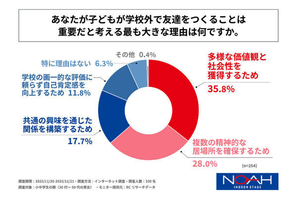 学校以外に友達がいる子どもは約6割！友達作りの場の3位は「塾」、2位「親のつながり」、1位は？