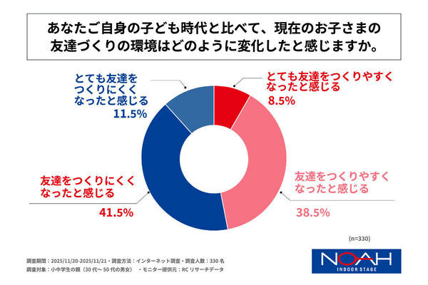 学校以外に友達がいる子どもは約6割！友達作りの場の3位は「塾」、2位「親のつながり」、1位は？