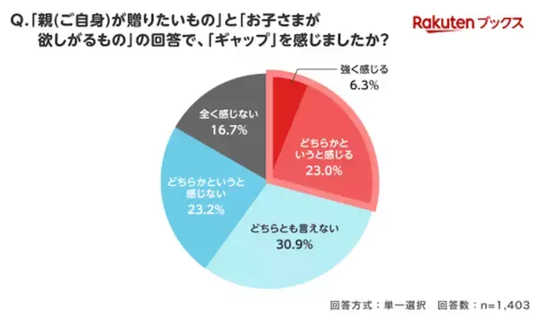 子どもへのクリスマスプレゼントの予算は増えた？減った？ 物価高の影響は