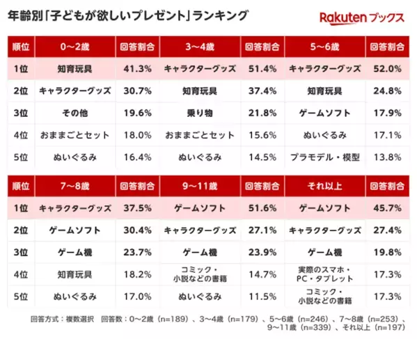 子どもへのクリスマスプレゼントの予算は増えた？減った？ 物価高の影響は
