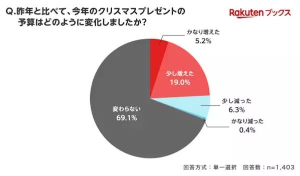 子どもへのクリスマスプレゼントの予算は増えた？減った？ 物価高の影響は