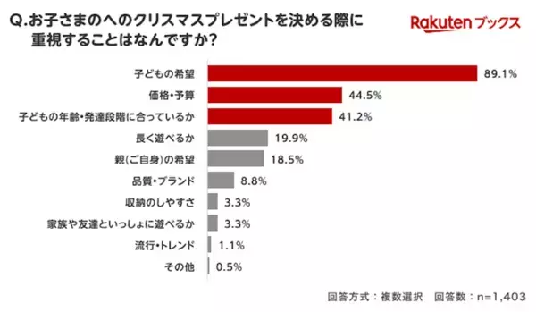 子どもへのクリスマスプレゼントの予算は増えた？減った？ 物価高の影響は