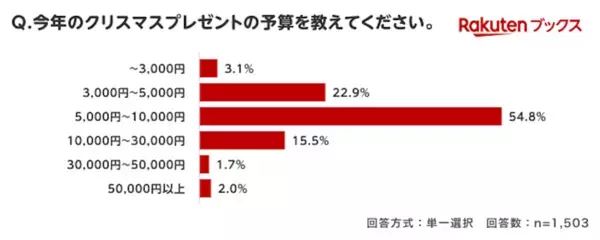 子どもへのクリスマスプレゼントの予算は増えた？減った？ 物価高の影響は