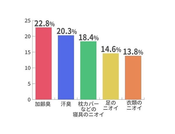 妻の7割が夫を「クサい」と思っている!? 「他人に迷惑をかけていないか」心配する声も