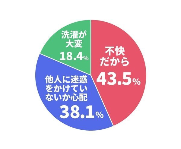 妻の7割が夫を「クサい」と思っている!? 「他人に迷惑をかけていないか」心配する声も