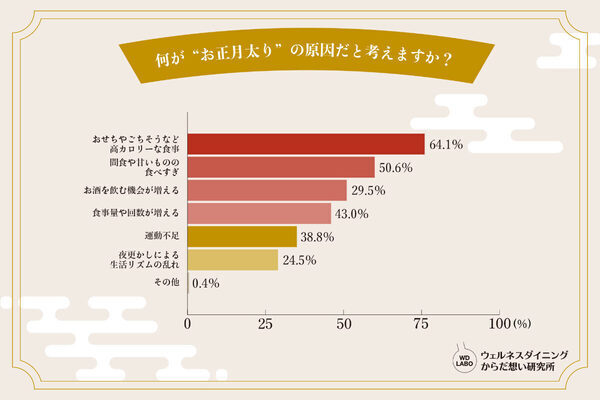 【どうする!?正月太り問題】30代・40代の約52％が「年末年始は好きなものを食べる」と回答。みんなどうリセットしてるの？