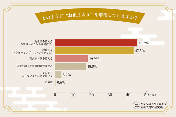 【どうする!?正月太り問題】30代・40代の約52％が「年末年始は好きなものを食べる」と回答。みんなどうリセットしてるの？
