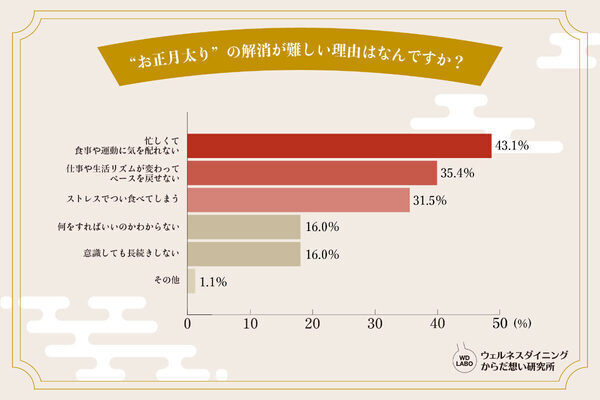 【どうする!?正月太り問題】30代・40代の約52％が「年末年始は好きなものを食べる」と回答。みんなどうリセットしてるの？