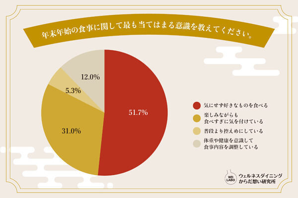 【どうする!?正月太り問題】30代・40代の約52％が「年末年始は好きなものを食べる」と回答。みんなどうリセットしてるの？