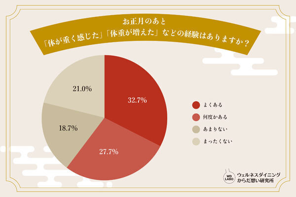 【どうする!?正月太り問題】30代・40代の約52％が「年末年始は好きなものを食べる」と回答。みんなどうリセットしてるの？