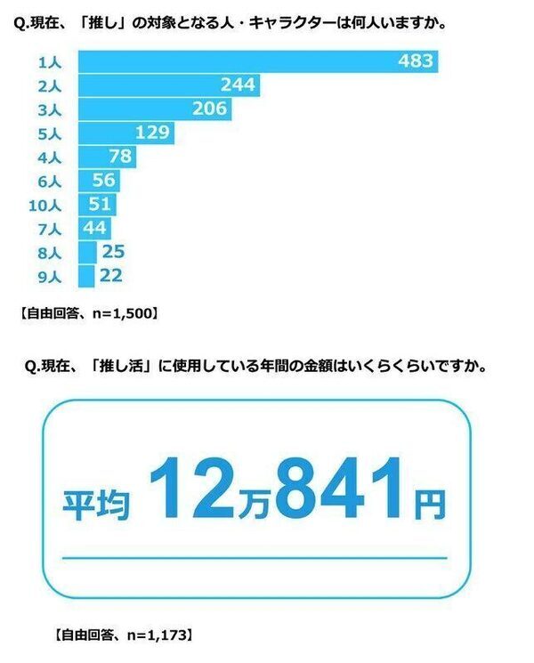 推し活の平均額は年12万円。1回で800万円の回答も…「公式グッズ」は後悔もしやすい？
