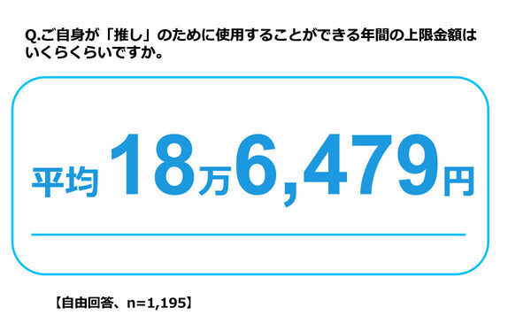 推し活の平均額は年12万円。1回で800万円の回答も…「公式グッズ」は後悔もしやすい？
