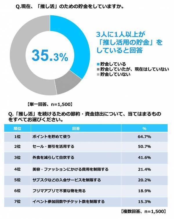推し活の平均額は年12万円。1回で800万円の回答も…「公式グッズ」は後悔もしやすい？