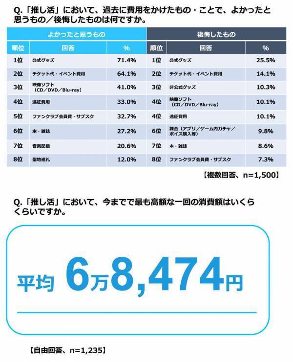 推し活の平均額は年12万円。1回で800万円の回答も…「公式グッズ」は後悔もしやすい？