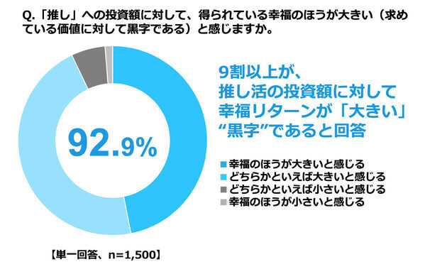 推し活の平均額は年12万円。1回で800万円の回答も…「公式グッズ」は後悔もしやすい？