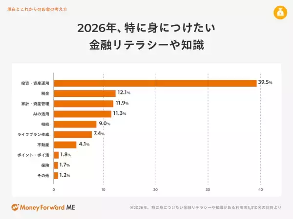 今年のボーナスの使い道は？ 22年1位は「貯蓄に回す」だったが…今年の1位が今っぽい！
