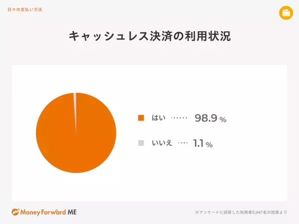 今年のボーナスの使い道は？ 22年1位は「貯蓄に回す」だったが…今年の1位が今っぽい！