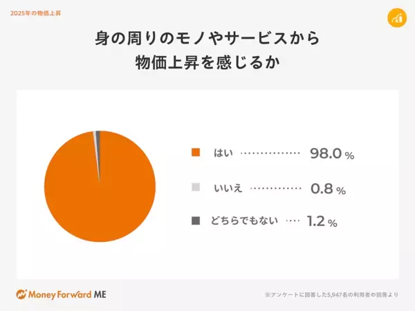 今年のボーナスの使い道は？ 22年1位は「貯蓄に回す」だったが…今年の1位が今っぽい！