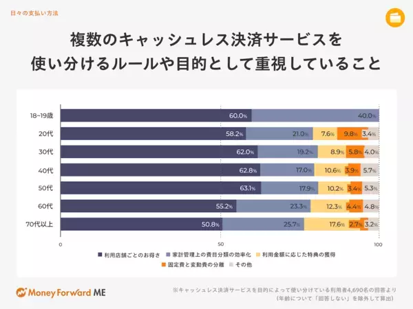 今年のボーナスの使い道は？ 22年1位は「貯蓄に回す」だったが…今年の1位が今っぽい！