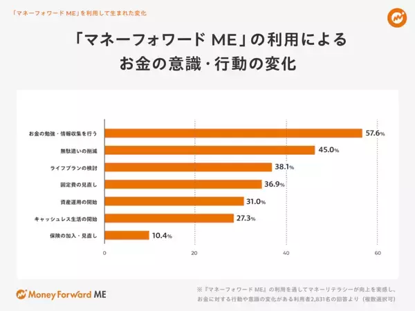 今年のボーナスの使い道は？ 22年1位は「貯蓄に回す」だったが…今年の1位が今っぽい！