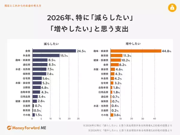 今年のボーナスの使い道は？ 22年1位は「貯蓄に回す」だったが…今年の1位が今っぽい！