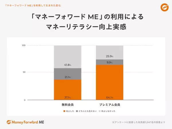 今年のボーナスの使い道は？ 22年1位は「貯蓄に回す」だったが…今年の1位が今っぽい！