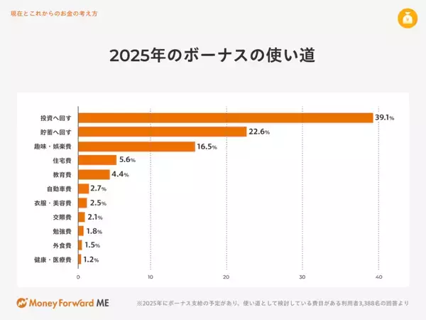 今年のボーナスの使い道は？ 22年1位は「貯蓄に回す」だったが…今年の1位が今っぽい！