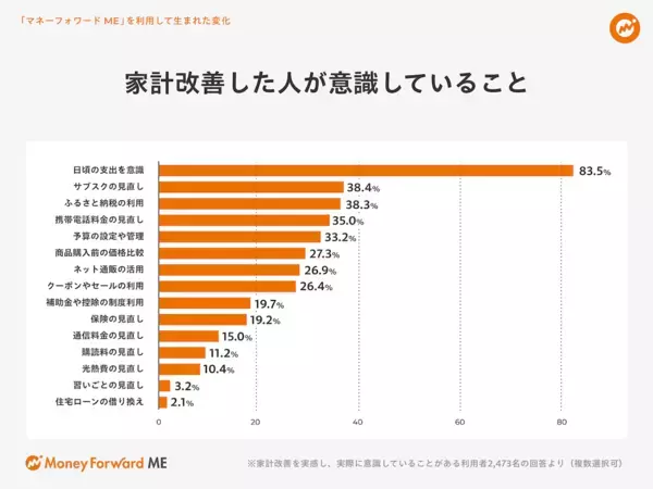 今年のボーナスの使い道は？ 22年1位は「貯蓄に回す」だったが…今年の1位が今っぽい！