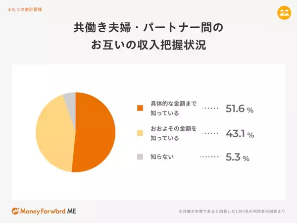 今年のボーナスの使い道は？ 22年1位は「貯蓄に回す」だったが…今年の1位が今っぽい！