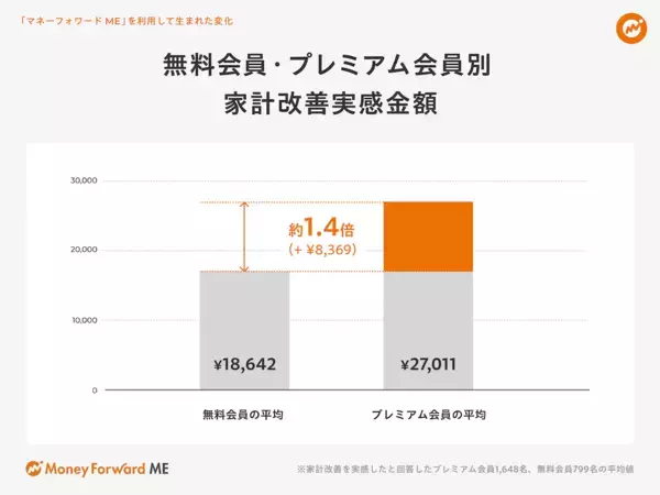 今年のボーナスの使い道は？ 22年1位は「貯蓄に回す」だったが…今年の1位が今っぽい！