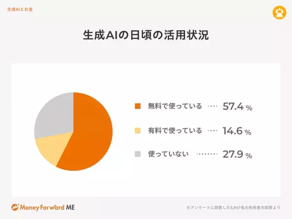 今年のボーナスの使い道は？ 22年1位は「貯蓄に回す」だったが…今年の1位が今っぽい！