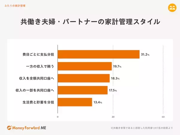 今年のボーナスの使い道は？ 22年1位は「貯蓄に回す」だったが…今年の1位が今っぽい！