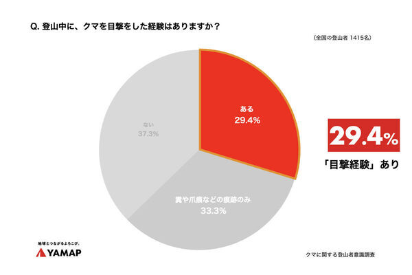 約3割の登山者がクマの目撃経験あり「クマの生息域にお邪魔している意識を持つべき」…「撃退」よりも「会わない」対策を重視