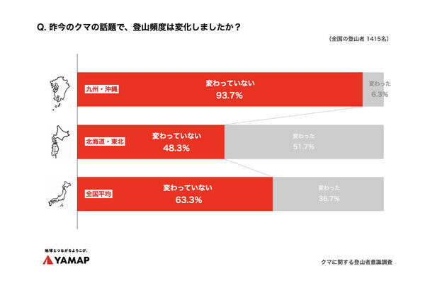 約3割の登山者がクマの目撃経験あり「クマの生息域にお邪魔している意識を持つべき」…「撃退」よりも「会わない」対策を重視