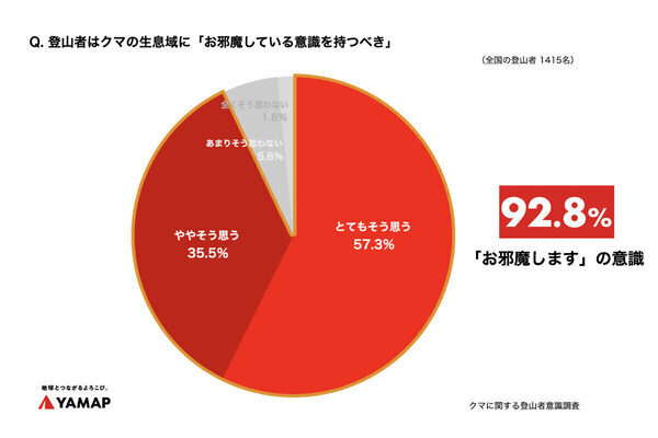 約3割の登山者がクマの目撃経験あり「クマの生息域にお邪魔している意識を持つべき」…「撃退」よりも「会わない」対策を重視