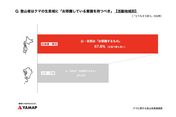 約3割の登山者がクマの目撃経験あり「クマの生息域にお邪魔している意識を持つべき」…「撃退」よりも「会わない」対策を重視