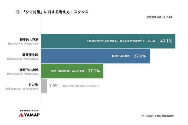 約3割の登山者がクマの目撃経験あり「クマの生息域にお邪魔している意識を持つべき」…「撃退」よりも「会わない」対策を重視