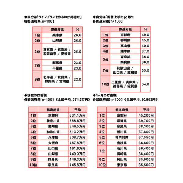 「教育水準の高さ」「子育てのしやすさ」全国1位の都道府県が明らかに！ 47都道府県別 生活意識調査2025
