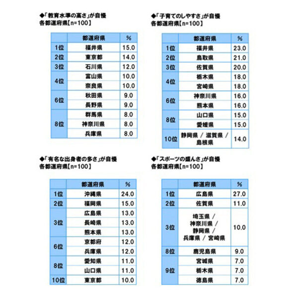 「教育水準の高さ」「子育てのしやすさ」全国1位の都道府県が明らかに！ 47都道府県別 生活意識調査2025