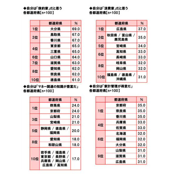 「教育水準の高さ」「子育てのしやすさ」全国1位の都道府県が明らかに！ 47都道府県別 生活意識調査2025