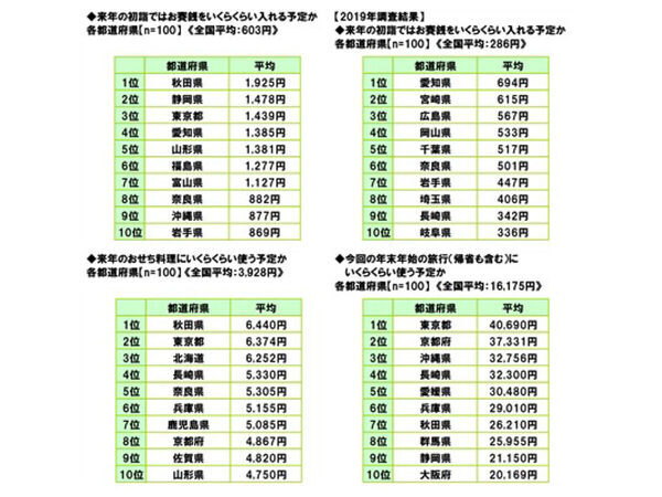 「教育水準の高さ」「子育てのしやすさ」全国1位の都道府県が明らかに！ 47都道府県別 生活意識調査2025