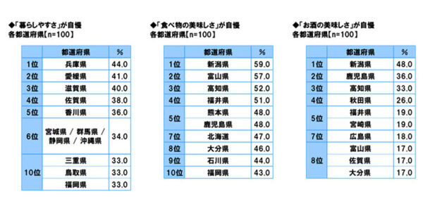 「教育水準の高さ」「子育てのしやすさ」全国1位の都道府県が明らかに！ 47都道府県別 生活意識調査2025