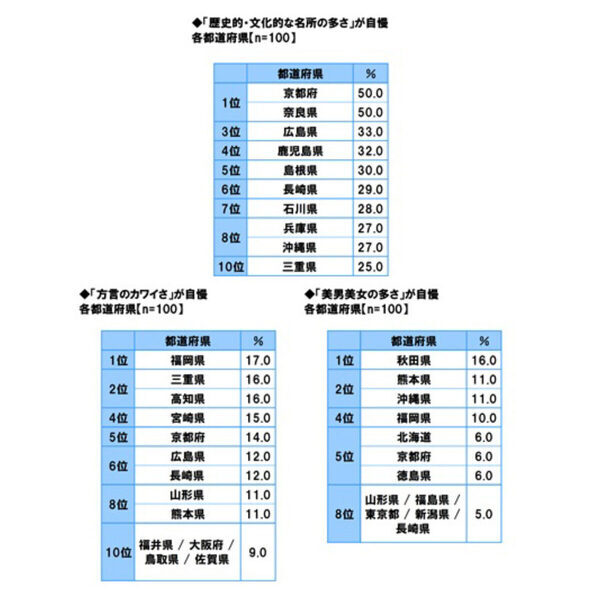 「教育水準の高さ」「子育てのしやすさ」全国1位の都道府県が明らかに！ 47都道府県別 生活意識調査2025
