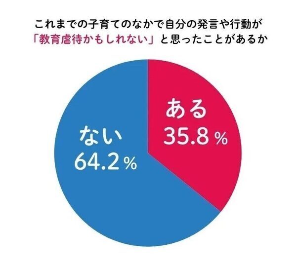 「教育熱心」が子どもへの「虐待」に？ 小中学生親の3人に1人が「教育虐待かもと不安になったことがある」