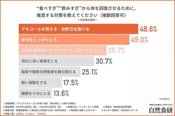 クリスマスは「チキン・ケーキ・お酒」に要注意！内科医の9割以上「同時摂取は高リスク」